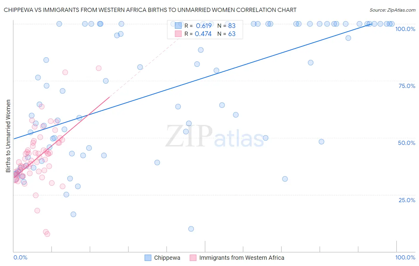 Chippewa vs Immigrants from Western Africa Births to Unmarried Women