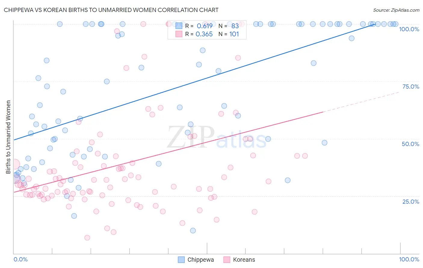 Chippewa vs Korean Births to Unmarried Women