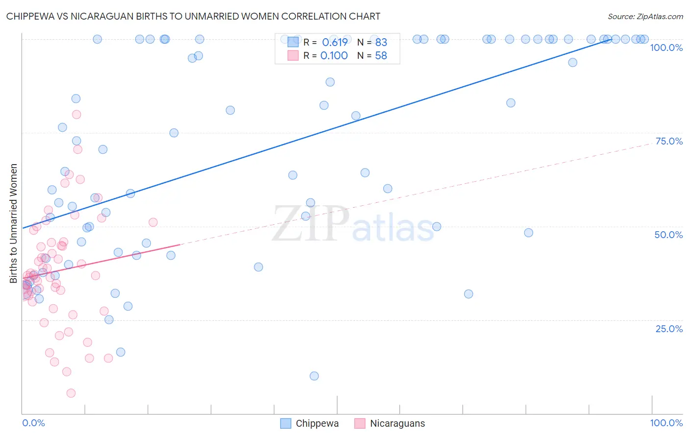 Chippewa vs Nicaraguan Births to Unmarried Women