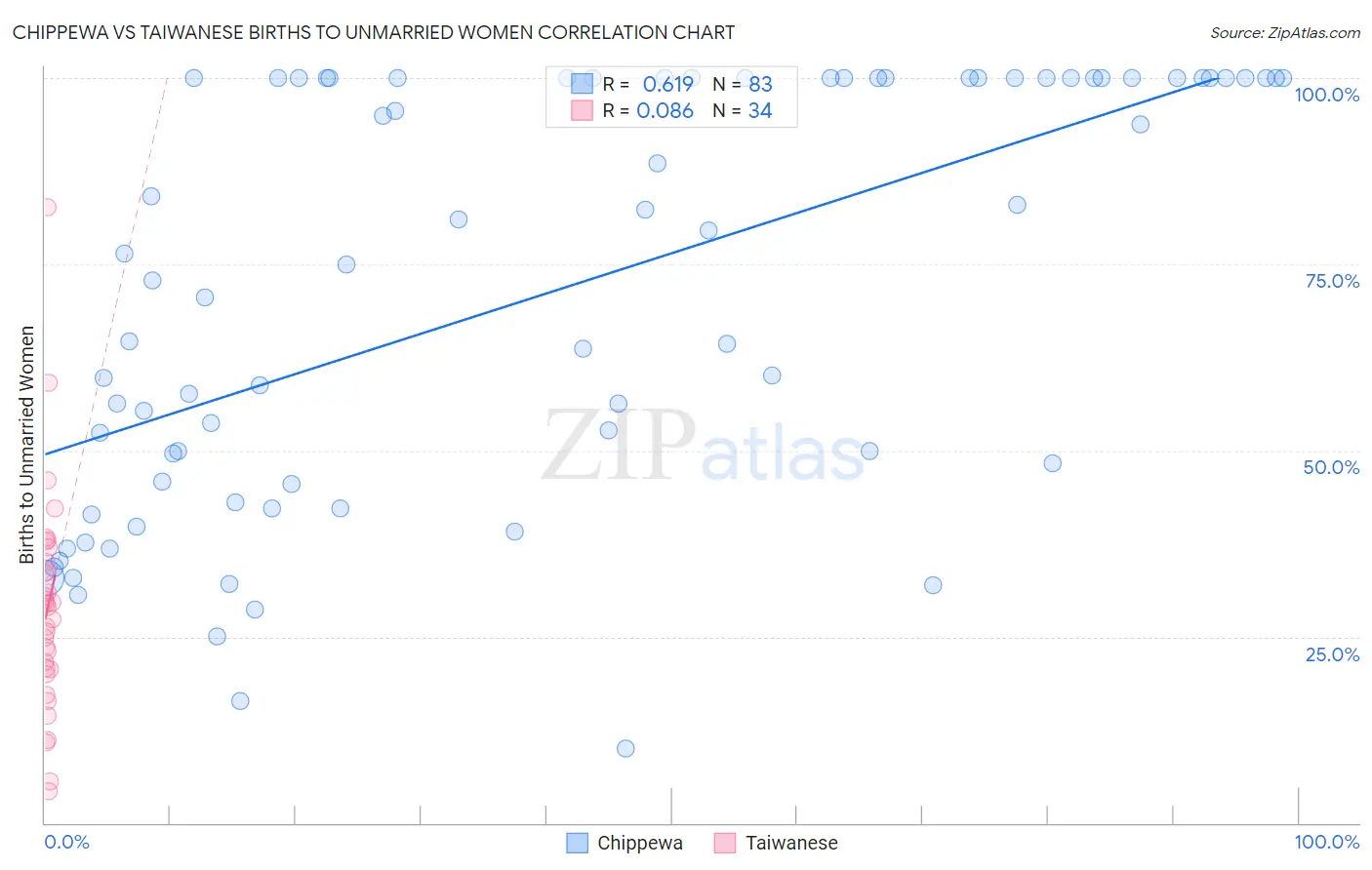 Chippewa vs Taiwanese Births to Unmarried Women