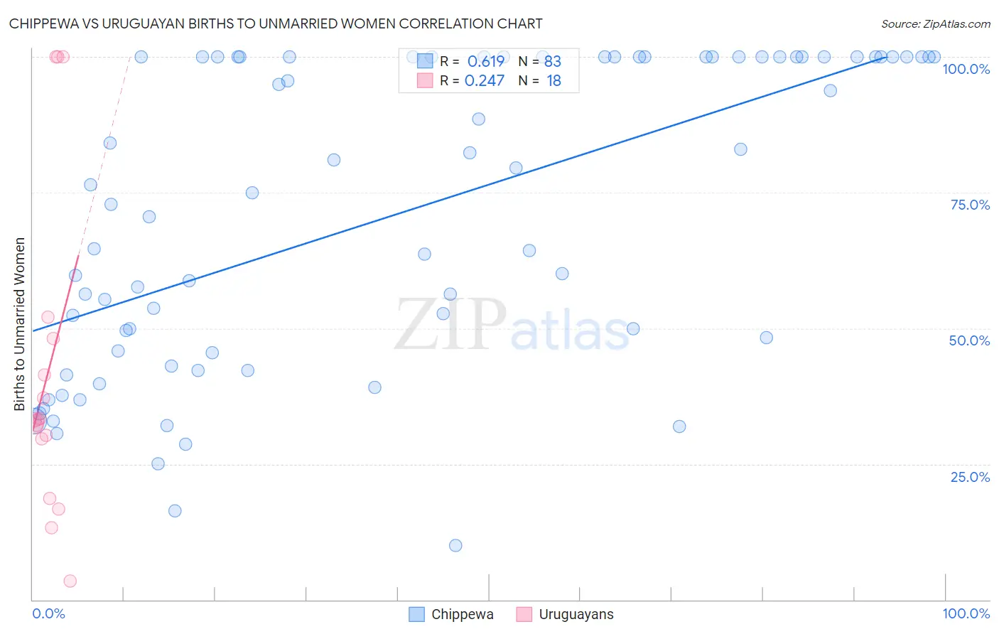 Chippewa vs Uruguayan Births to Unmarried Women