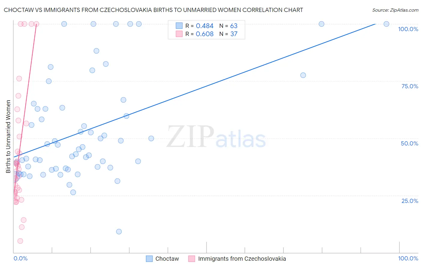 Choctaw vs Immigrants from Czechoslovakia Births to Unmarried Women