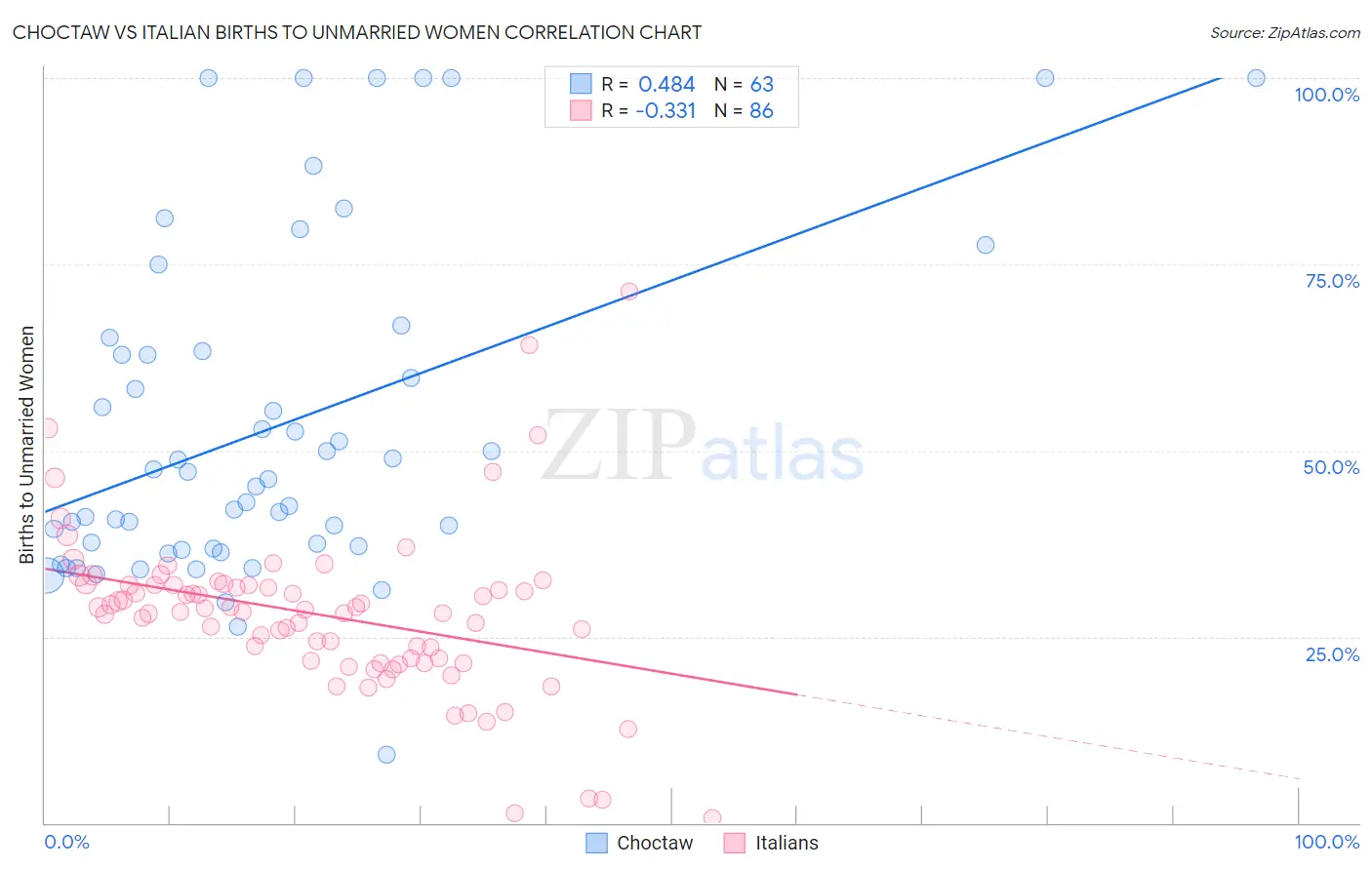 Choctaw vs Italian Births to Unmarried Women