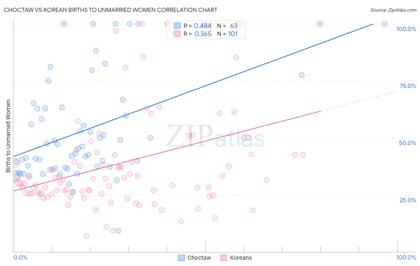 Choctaw vs Korean Births to Unmarried Women