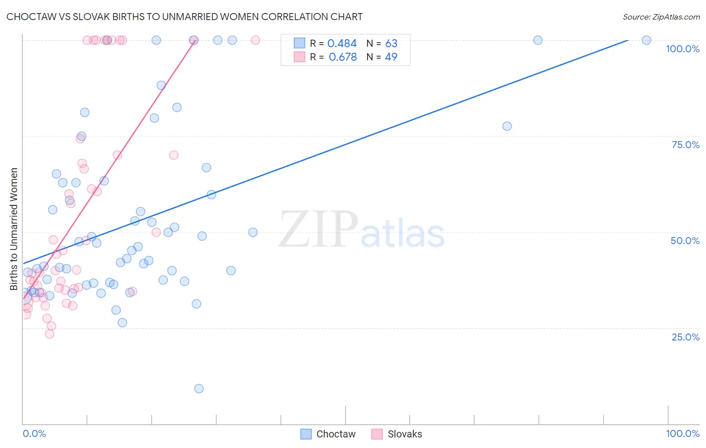 Choctaw vs Slovak Births to Unmarried Women