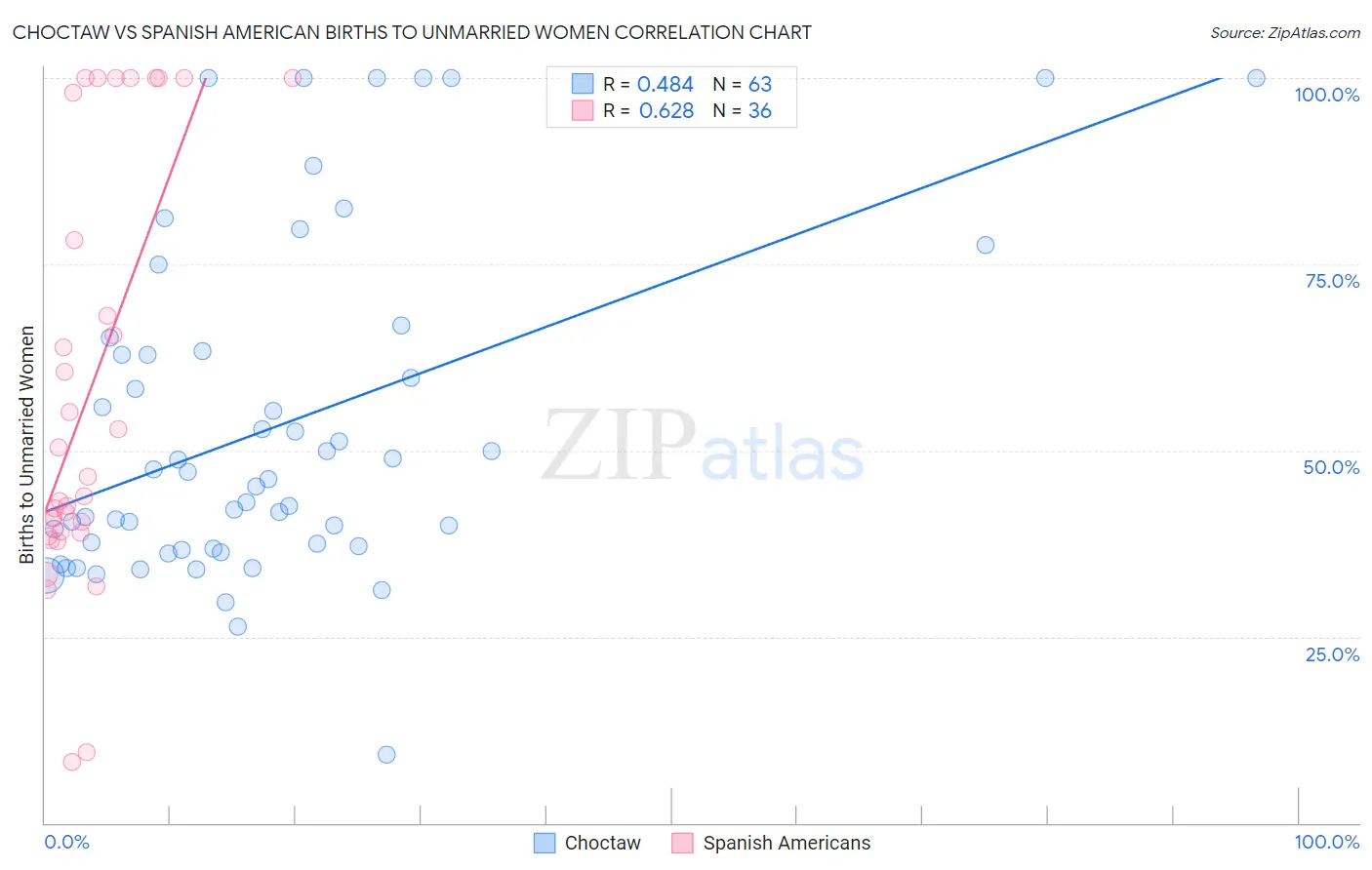 Choctaw vs Spanish American Births to Unmarried Women