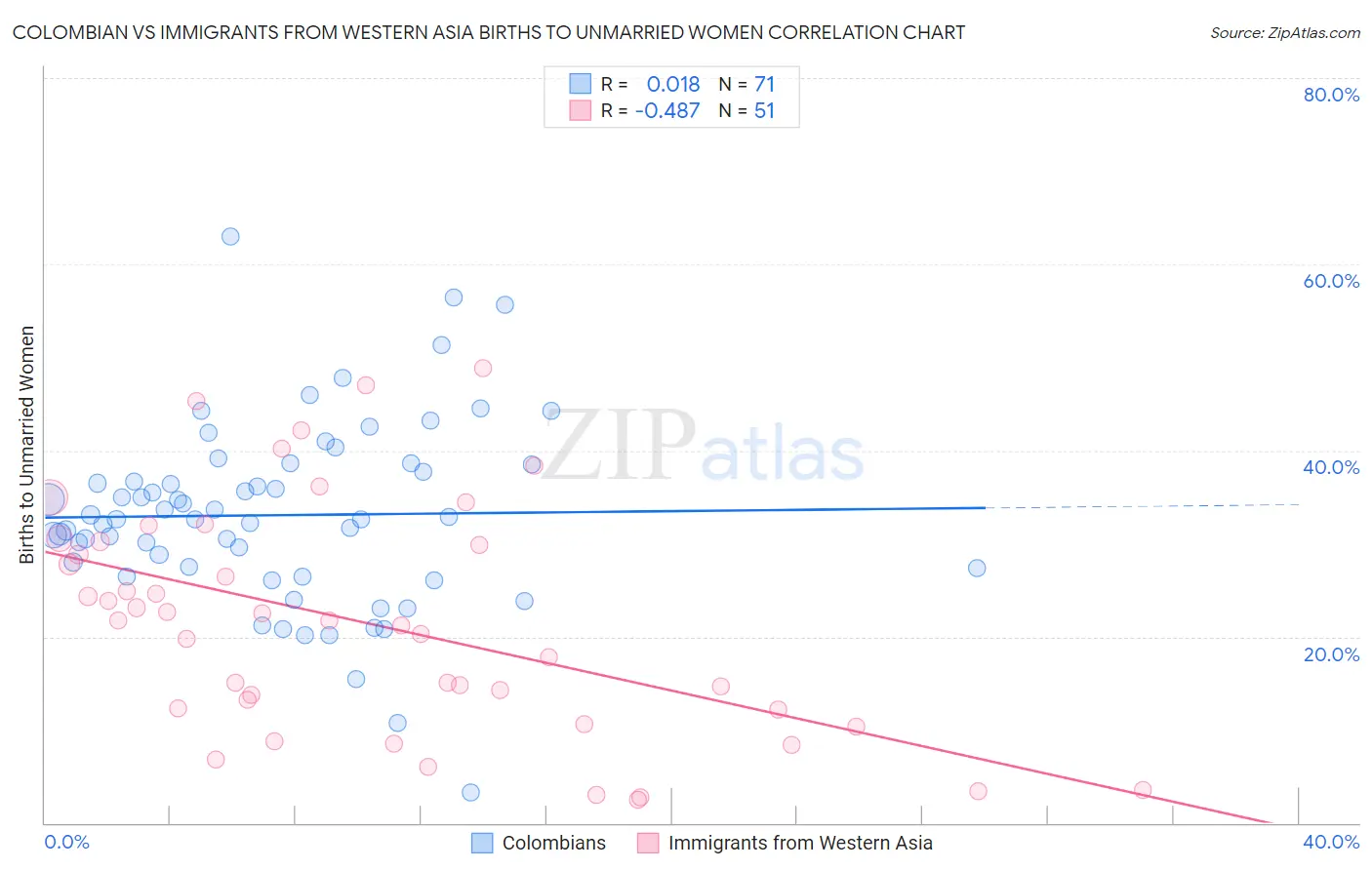 Colombian vs Immigrants from Western Asia Births to Unmarried Women