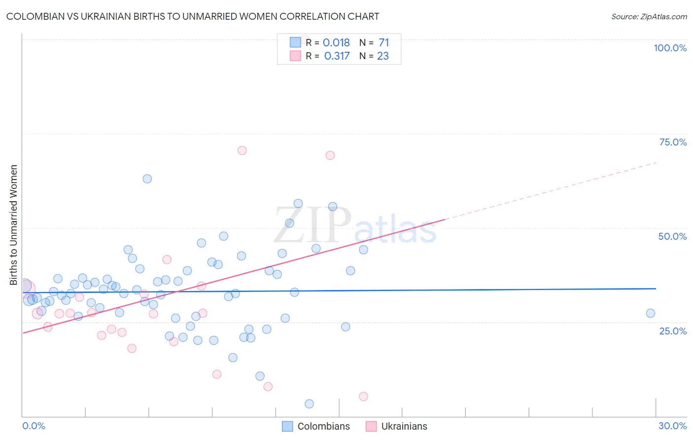 Colombian vs Ukrainian Births to Unmarried Women