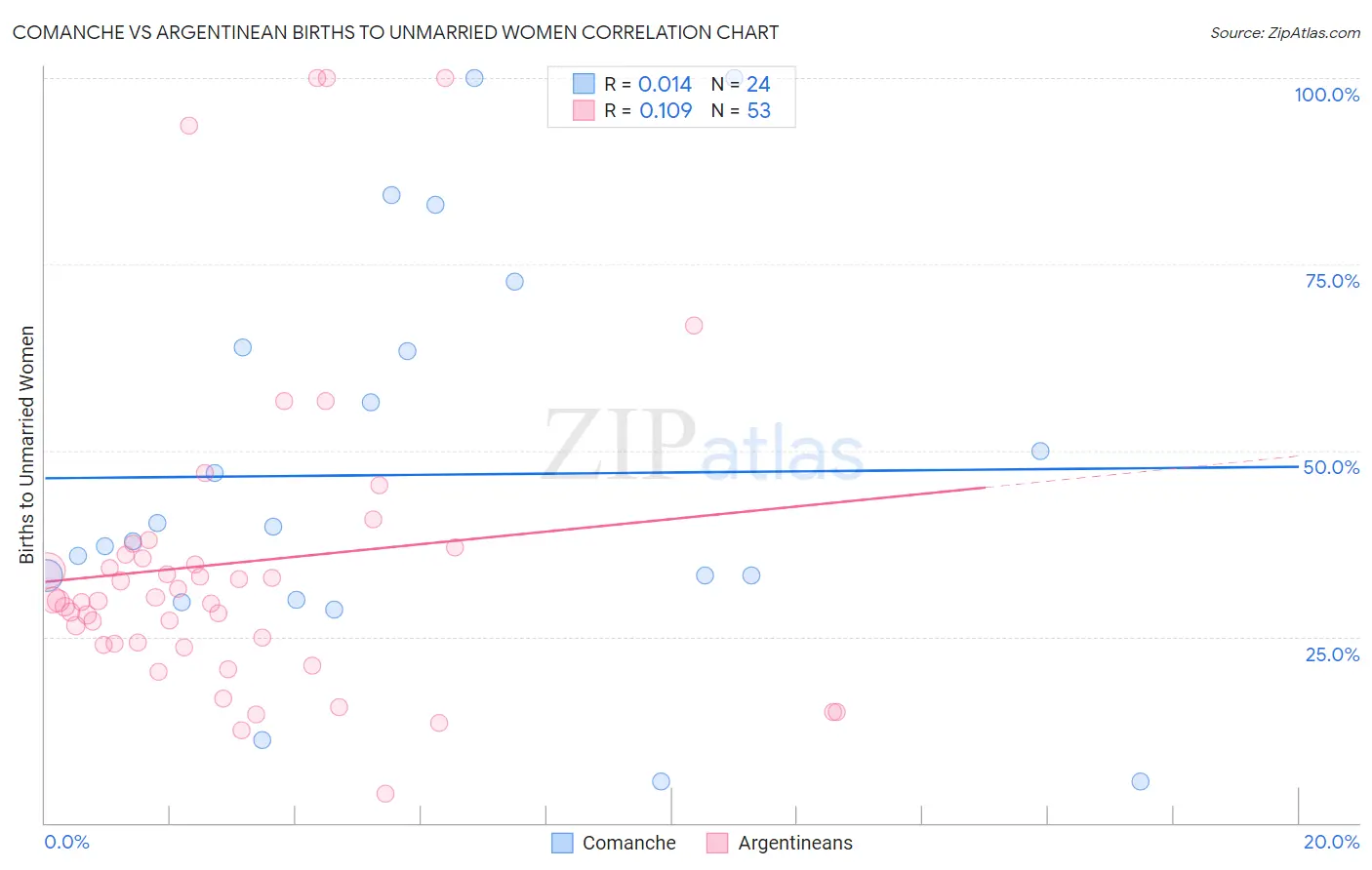 Comanche vs Argentinean Births to Unmarried Women