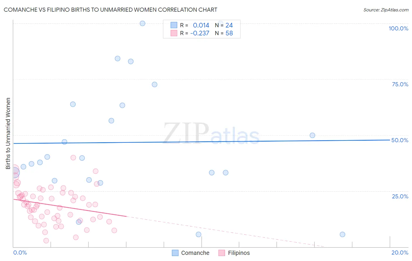 Comanche vs Filipino Births to Unmarried Women