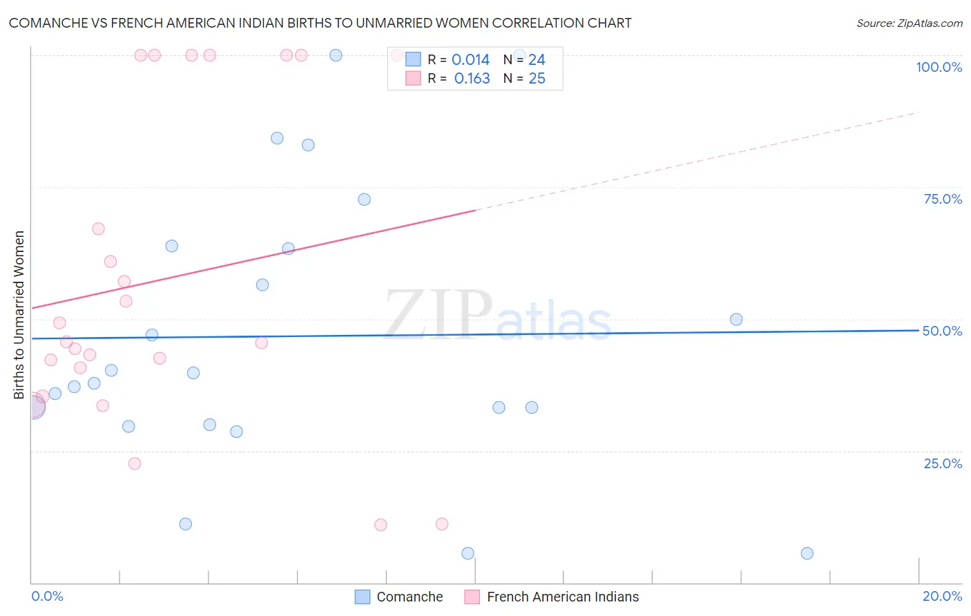 Comanche vs French American Indian Births to Unmarried Women