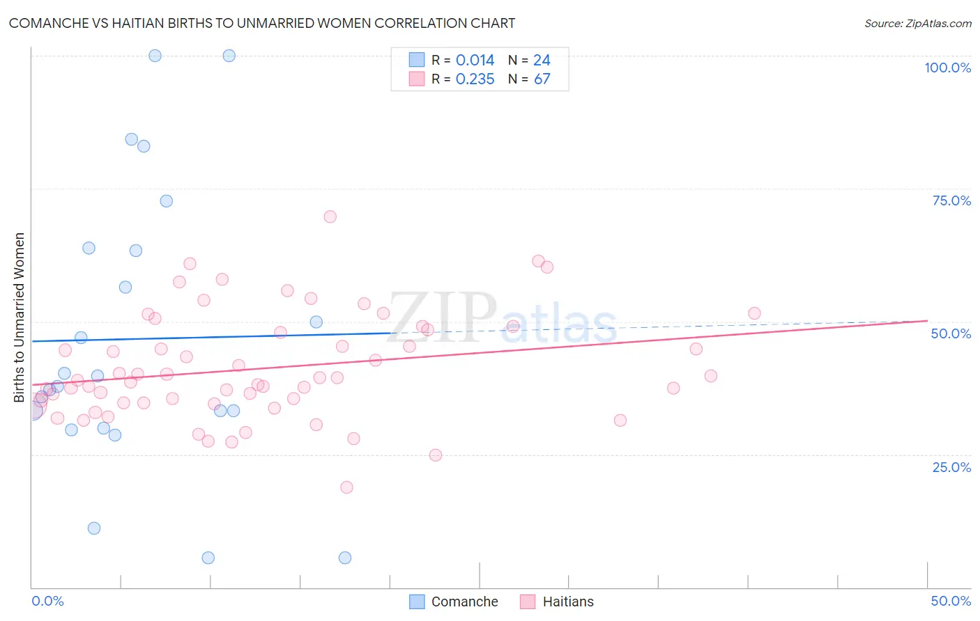 Comanche vs Haitian Births to Unmarried Women