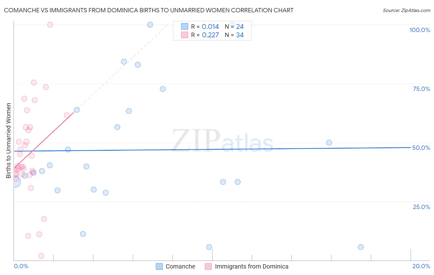 Comanche vs Immigrants from Dominica Births to Unmarried Women