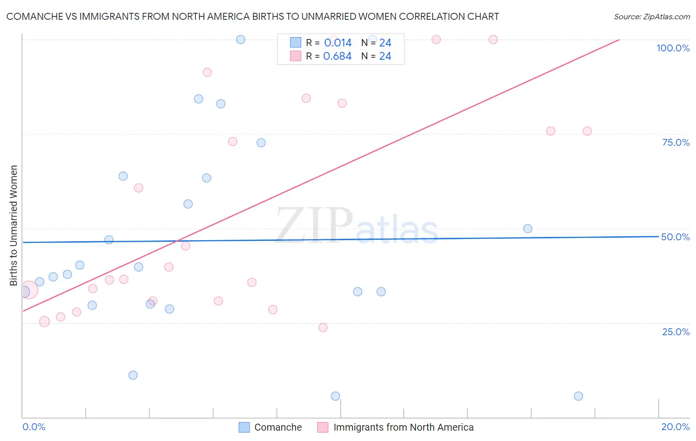 Comanche vs Immigrants from North America Births to Unmarried Women