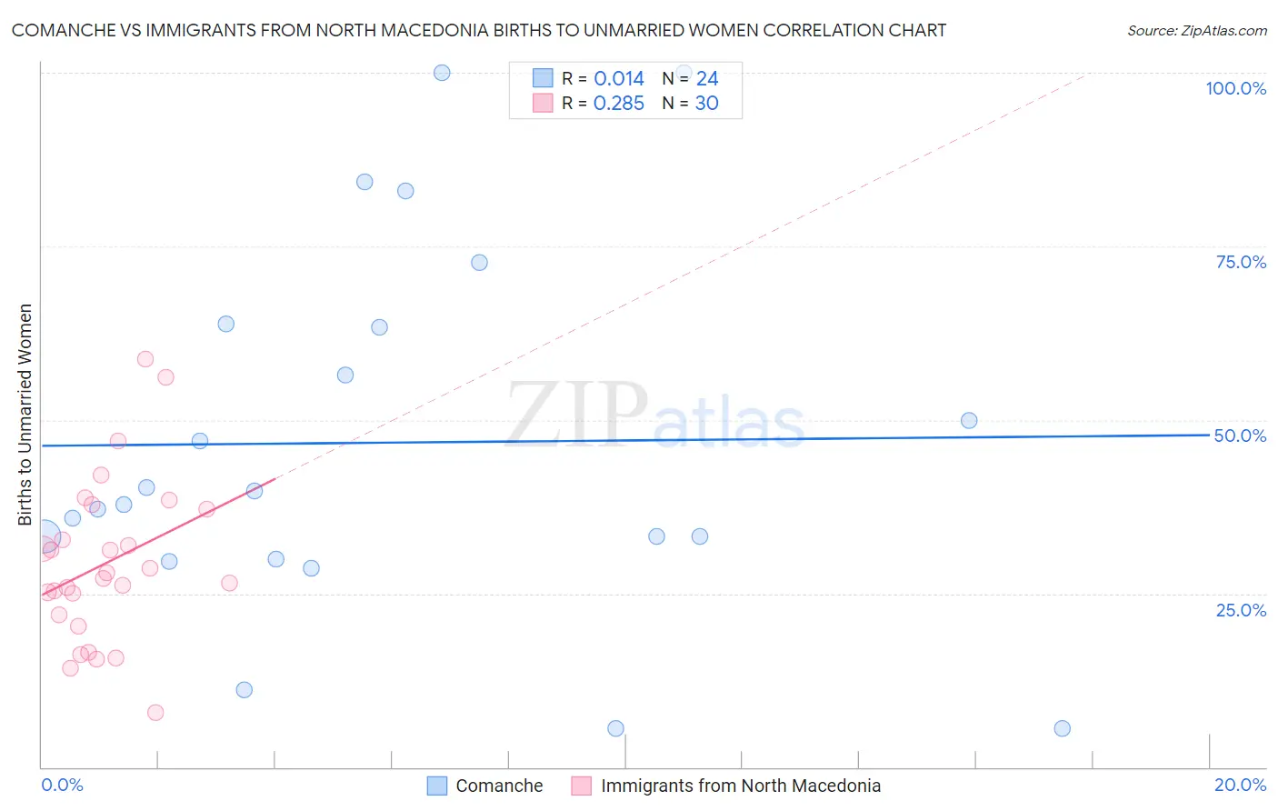 Comanche vs Immigrants from North Macedonia Births to Unmarried Women