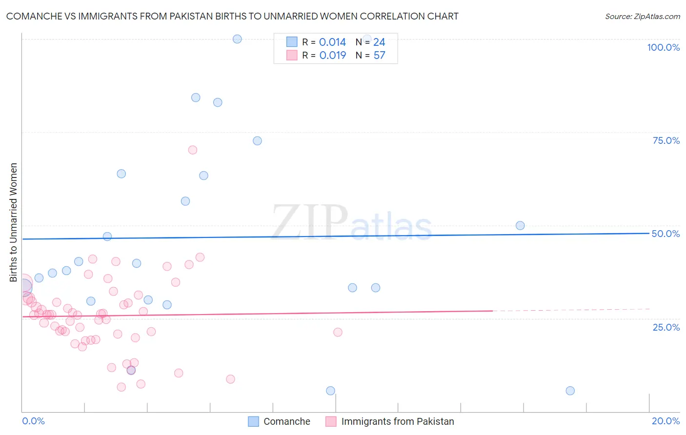 Comanche vs Immigrants from Pakistan Births to Unmarried Women