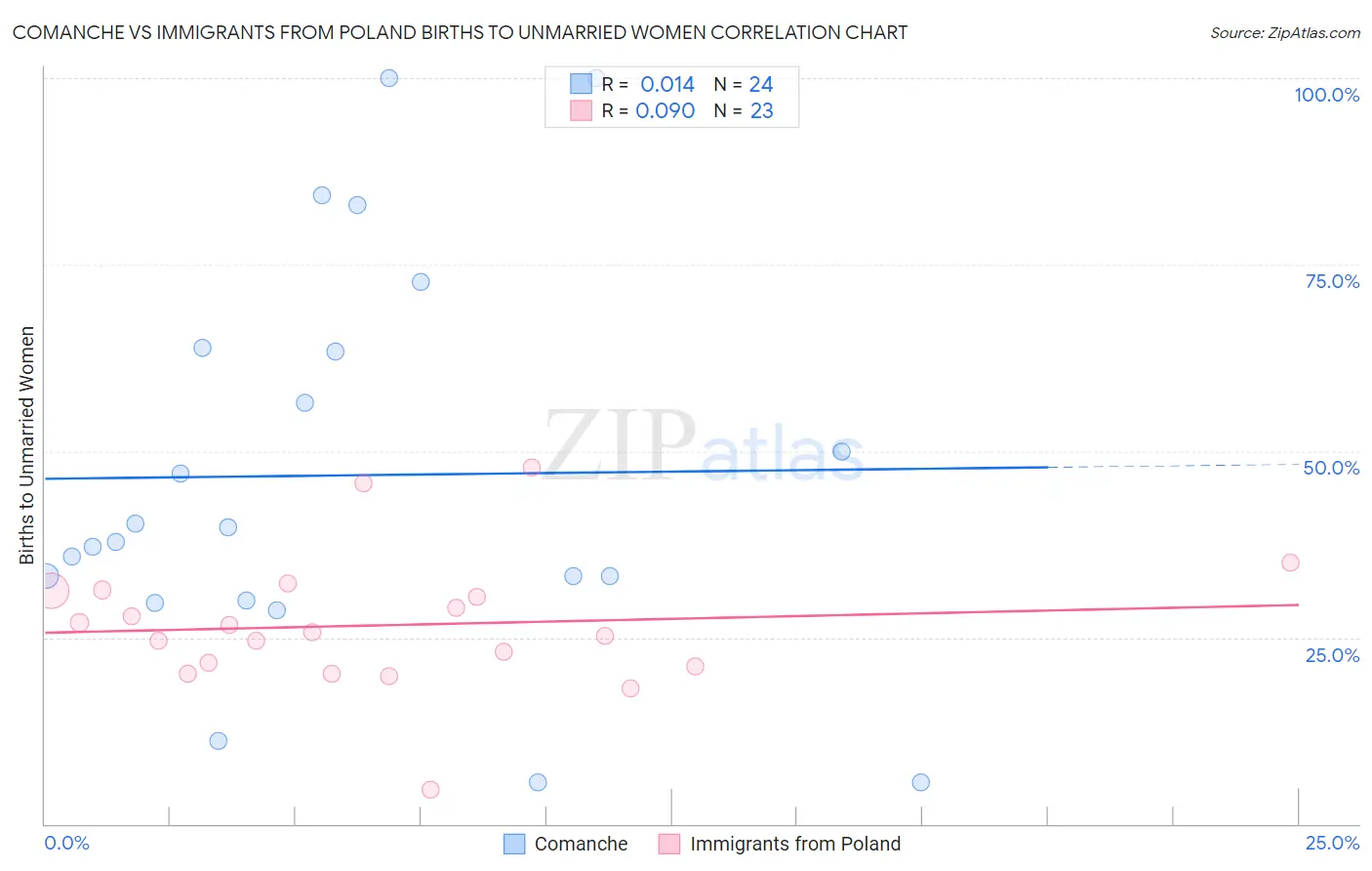 Comanche vs Immigrants from Poland Births to Unmarried Women