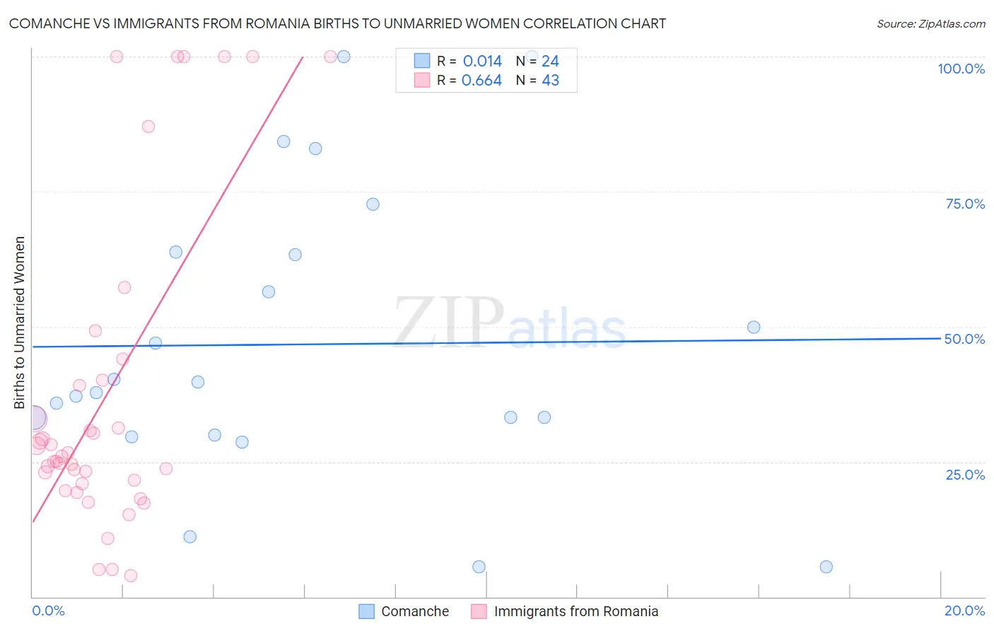 Comanche vs Immigrants from Romania Births to Unmarried Women