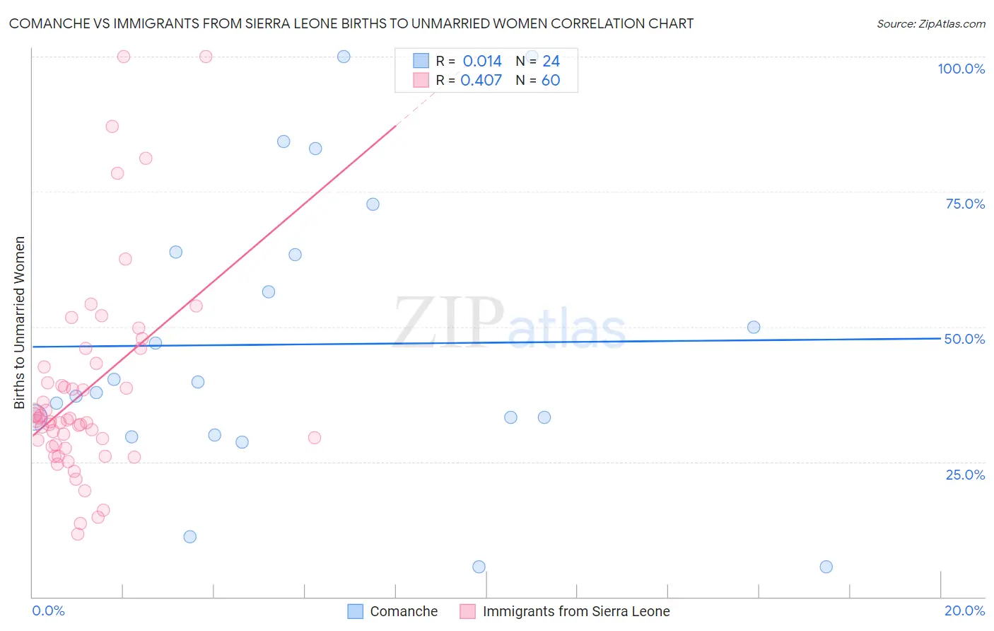 Comanche vs Immigrants from Sierra Leone Births to Unmarried Women