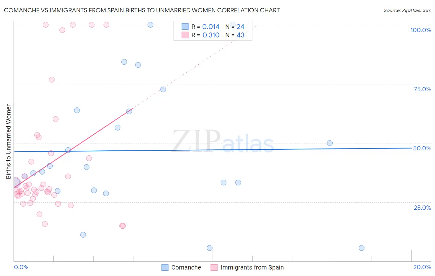 Comanche vs Immigrants from Spain Births to Unmarried Women