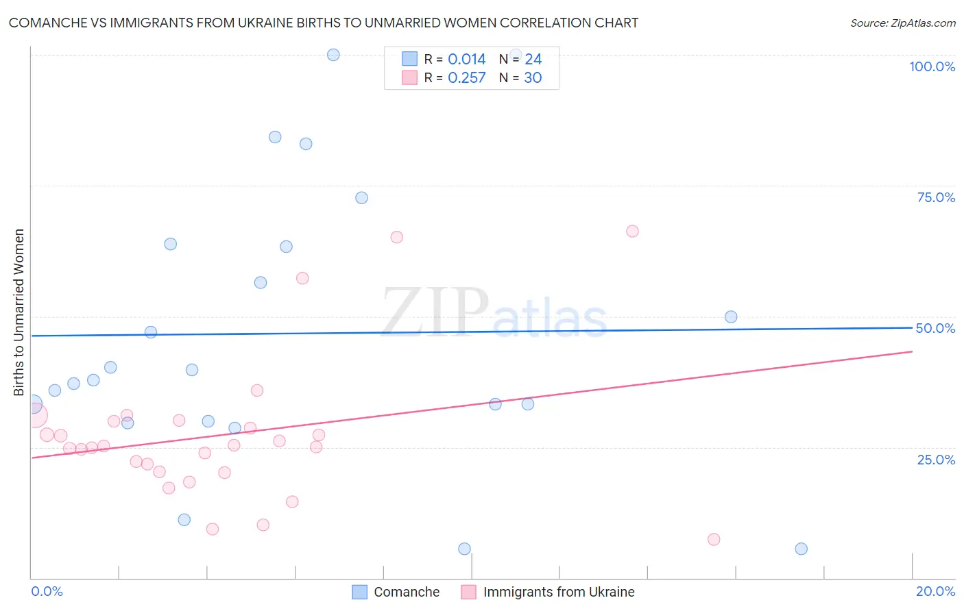 Comanche vs Immigrants from Ukraine Births to Unmarried Women