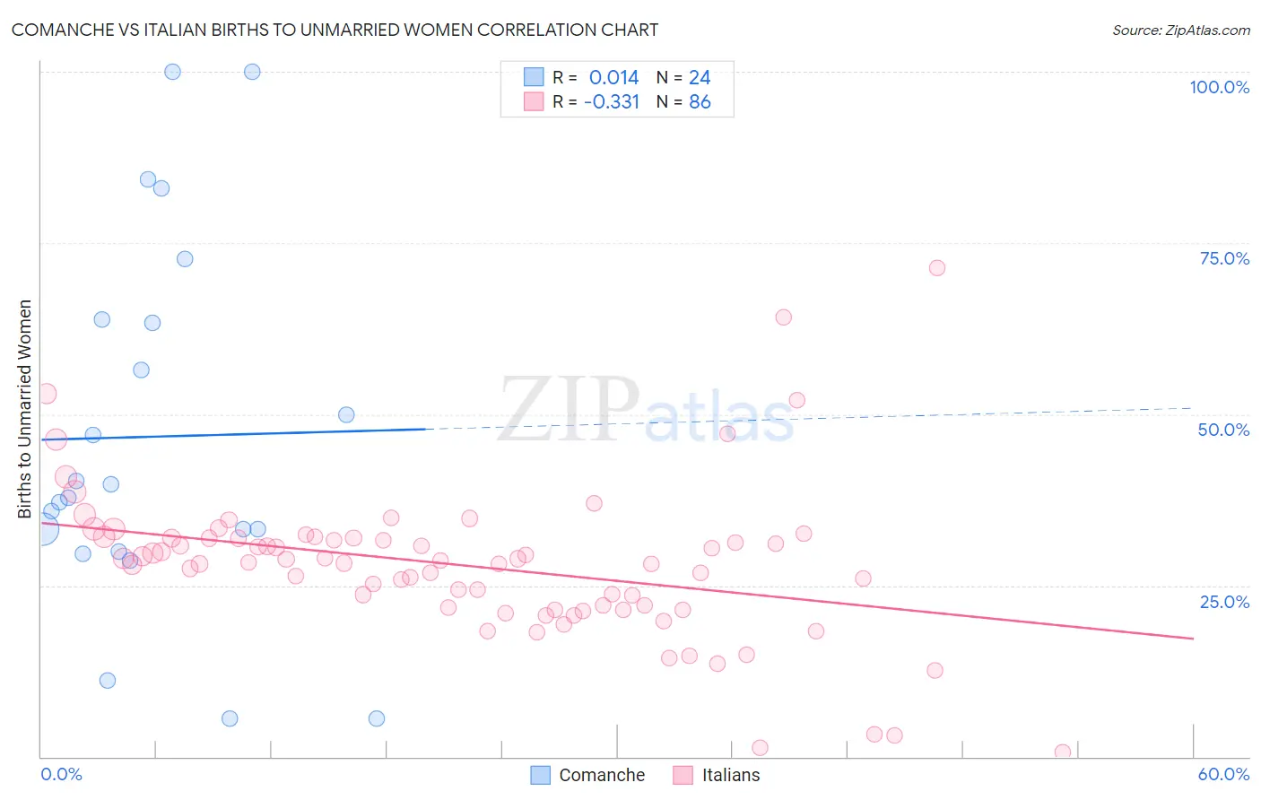 Comanche vs Italian Births to Unmarried Women