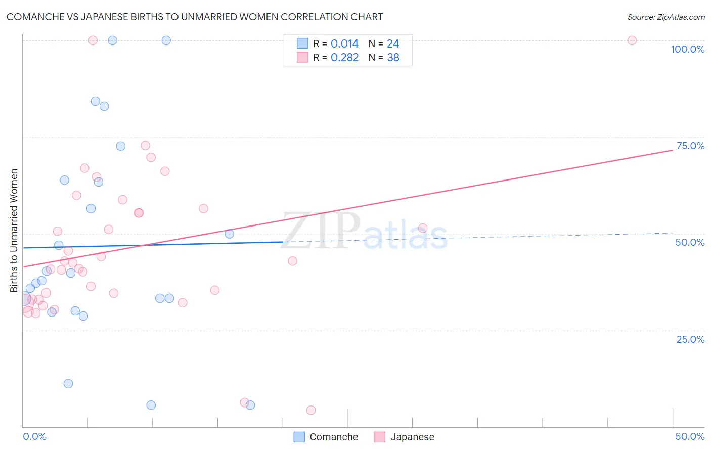 Comanche vs Japanese Births to Unmarried Women