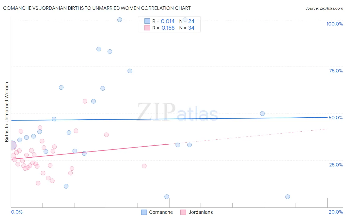 Comanche vs Jordanian Births to Unmarried Women