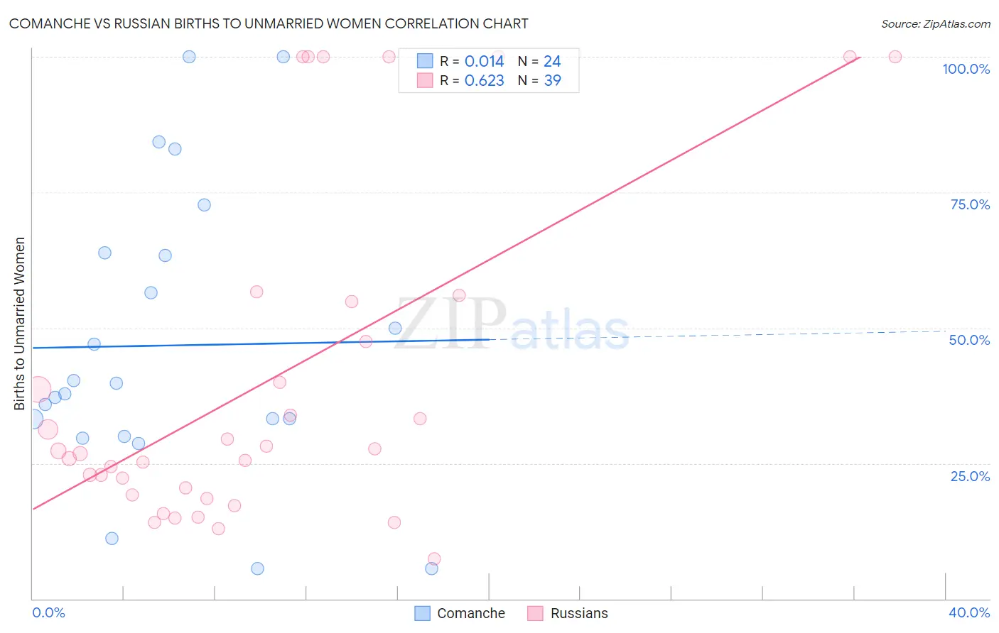 Comanche vs Russian Births to Unmarried Women