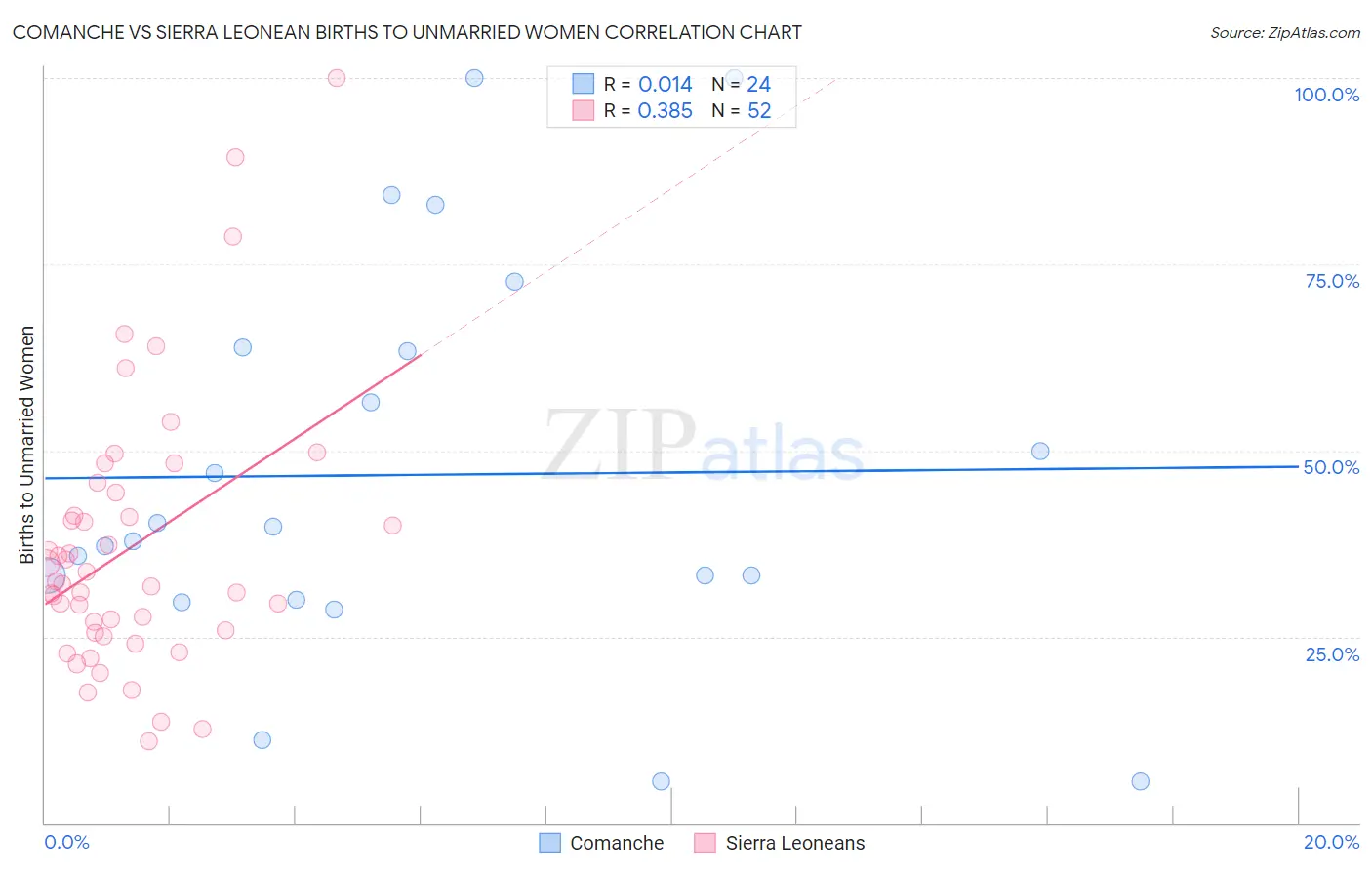 Comanche vs Sierra Leonean Births to Unmarried Women