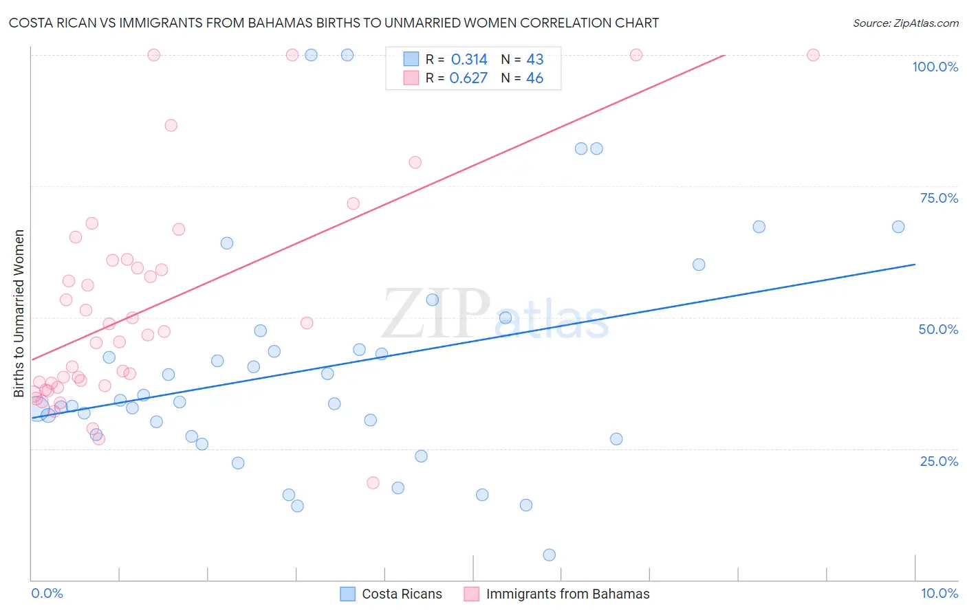 Costa Rican vs Immigrants from Bahamas Births to Unmarried Women