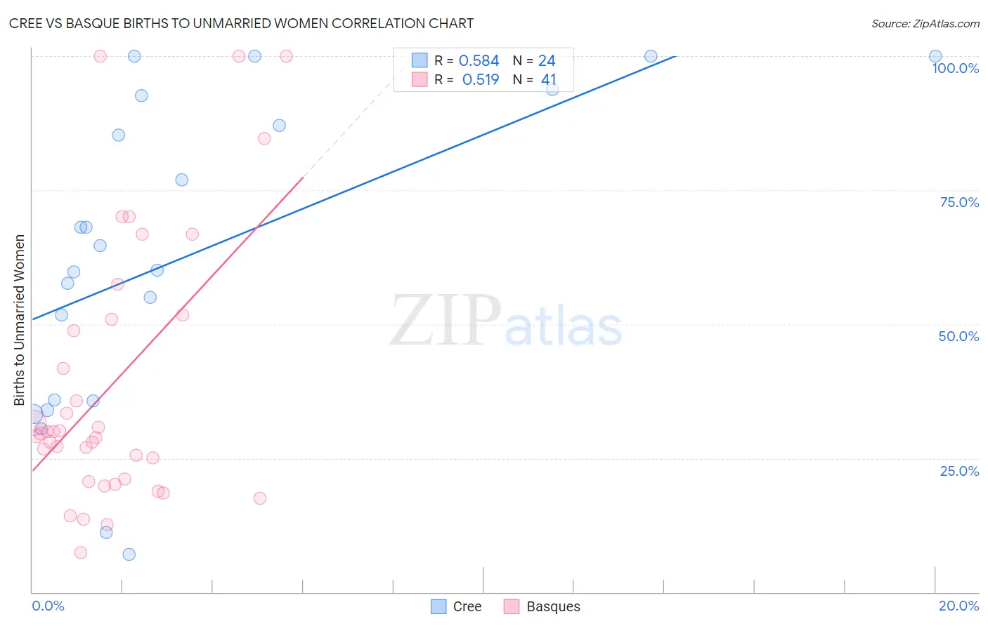 Cree vs Basque Births to Unmarried Women