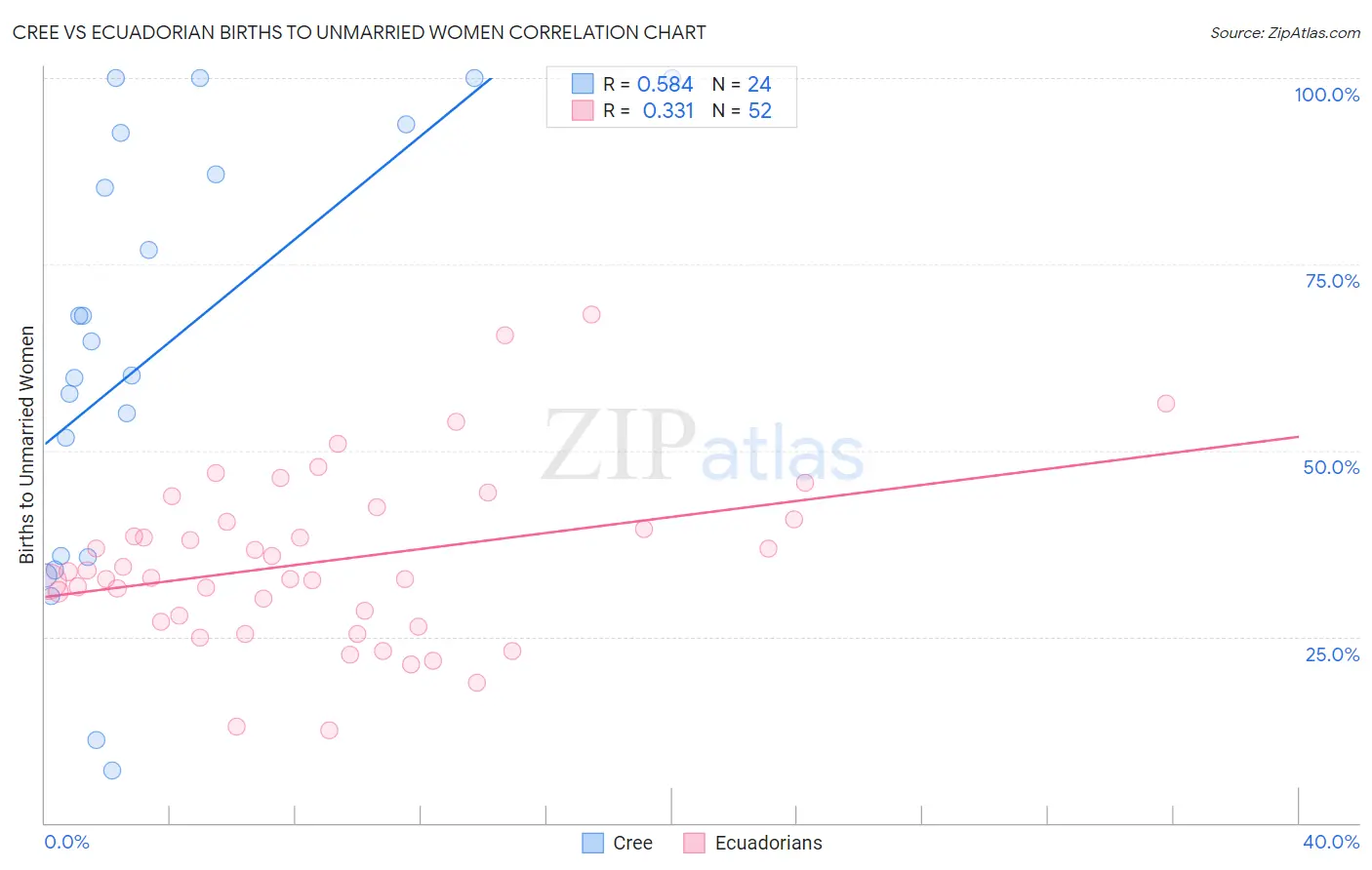 Cree vs Ecuadorian Births to Unmarried Women