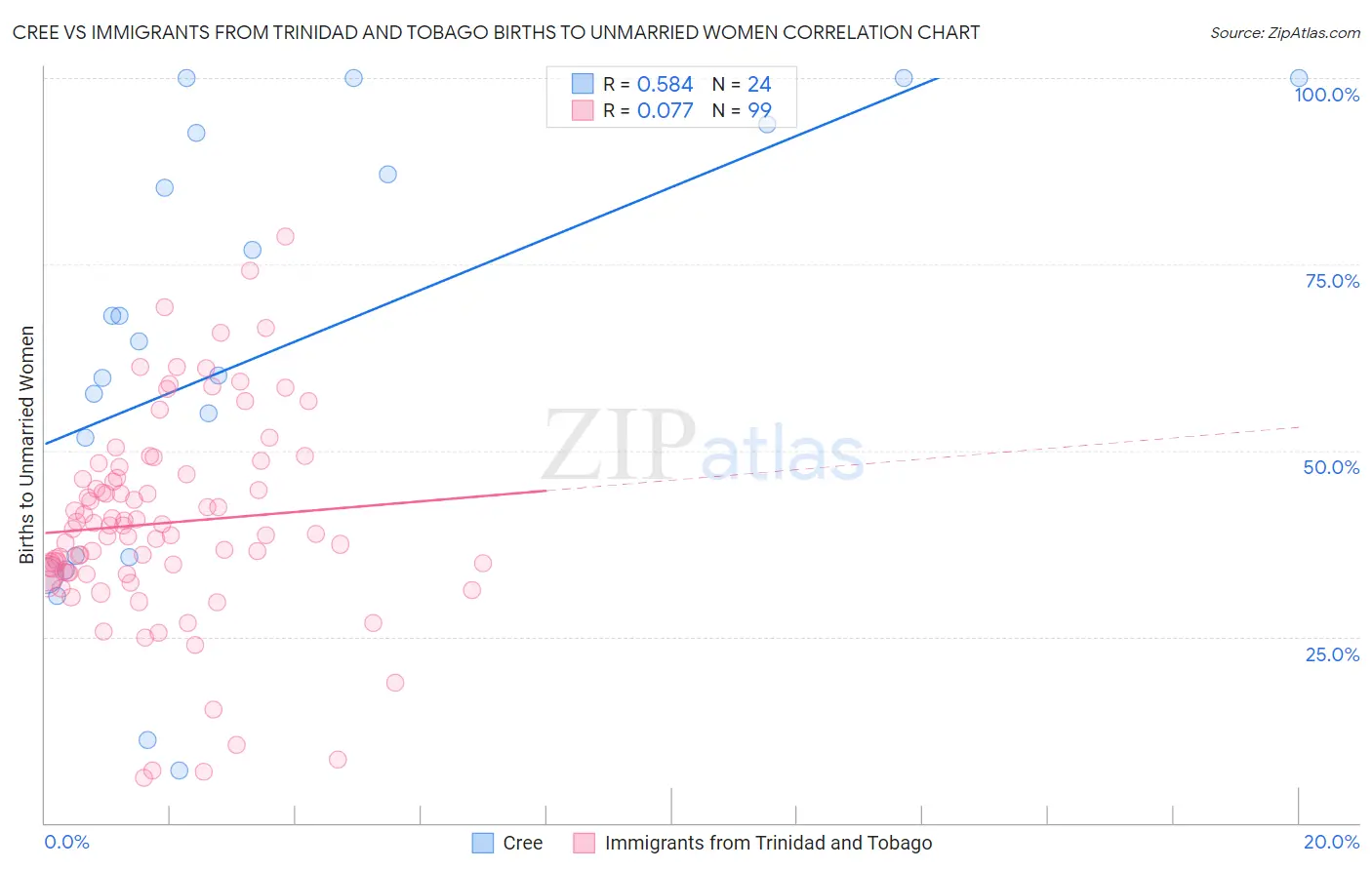 Cree vs Immigrants from Trinidad and Tobago Births to Unmarried Women