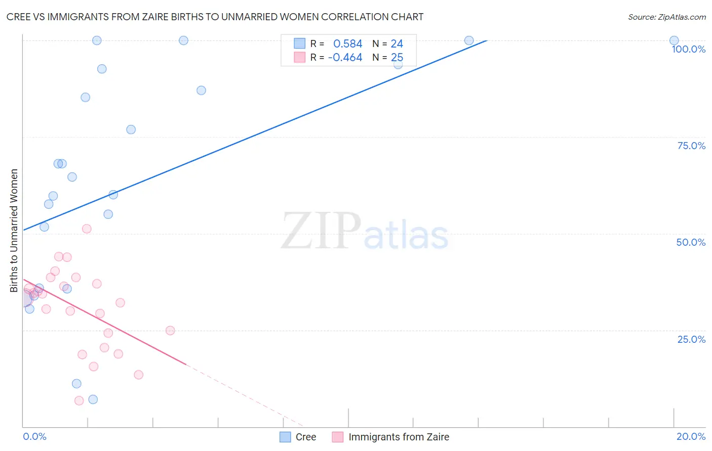 Cree vs Immigrants from Zaire Births to Unmarried Women