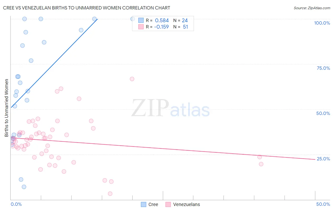 Cree vs Venezuelan Births to Unmarried Women