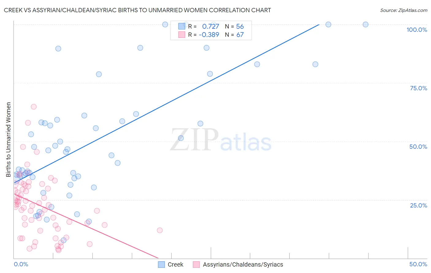 Creek vs Assyrian/Chaldean/Syriac Births to Unmarried Women