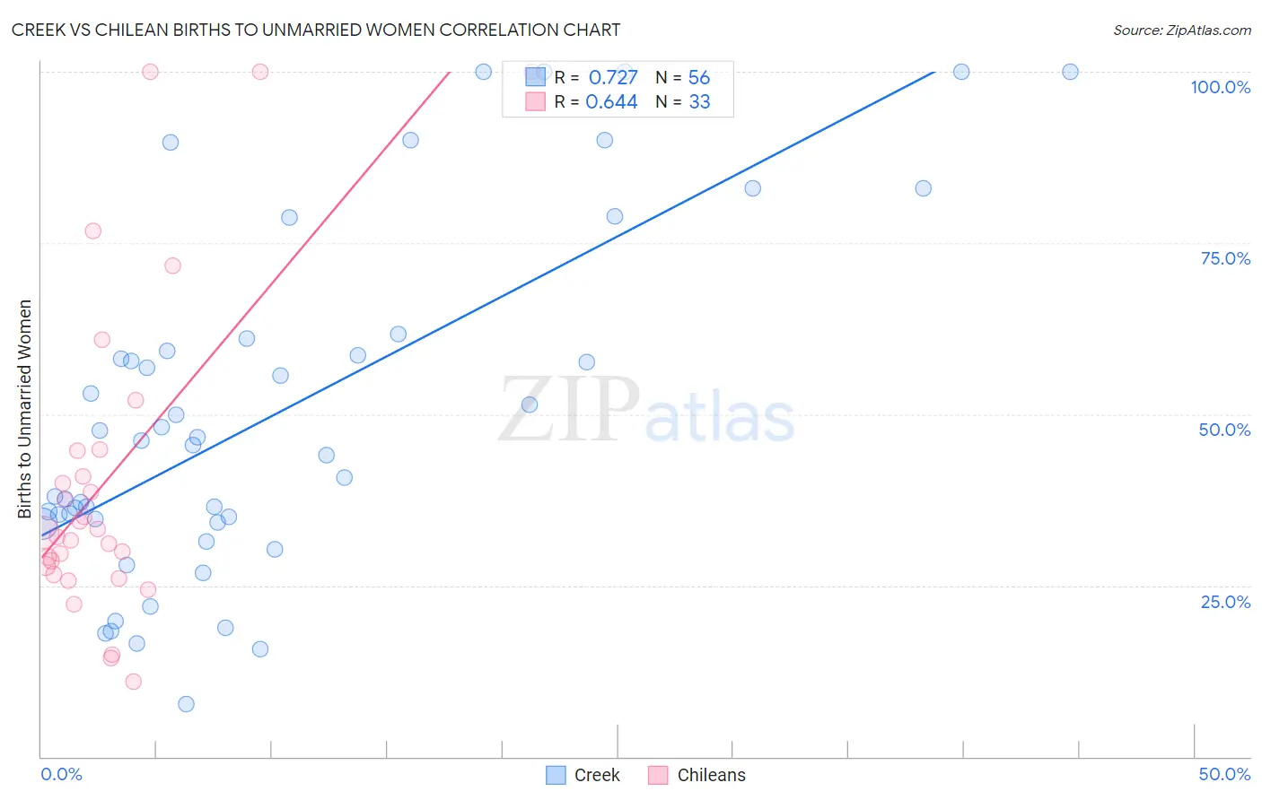 Creek vs Chilean Births to Unmarried Women