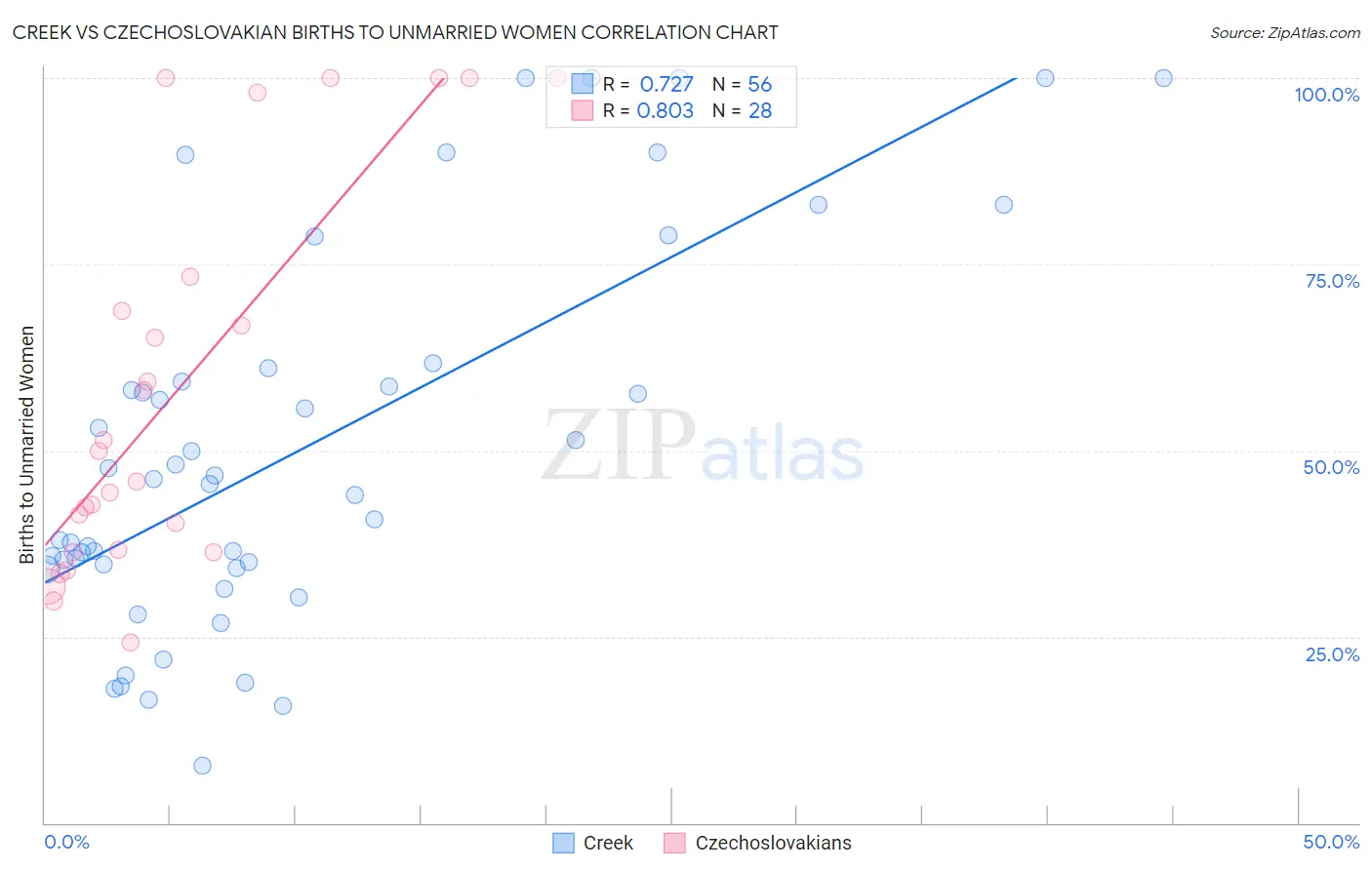 Creek vs Czechoslovakian Births to Unmarried Women