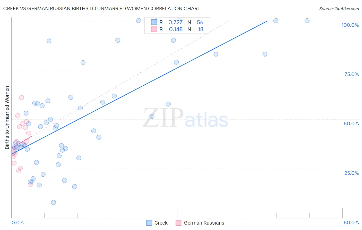 Creek vs German Russian Births to Unmarried Women