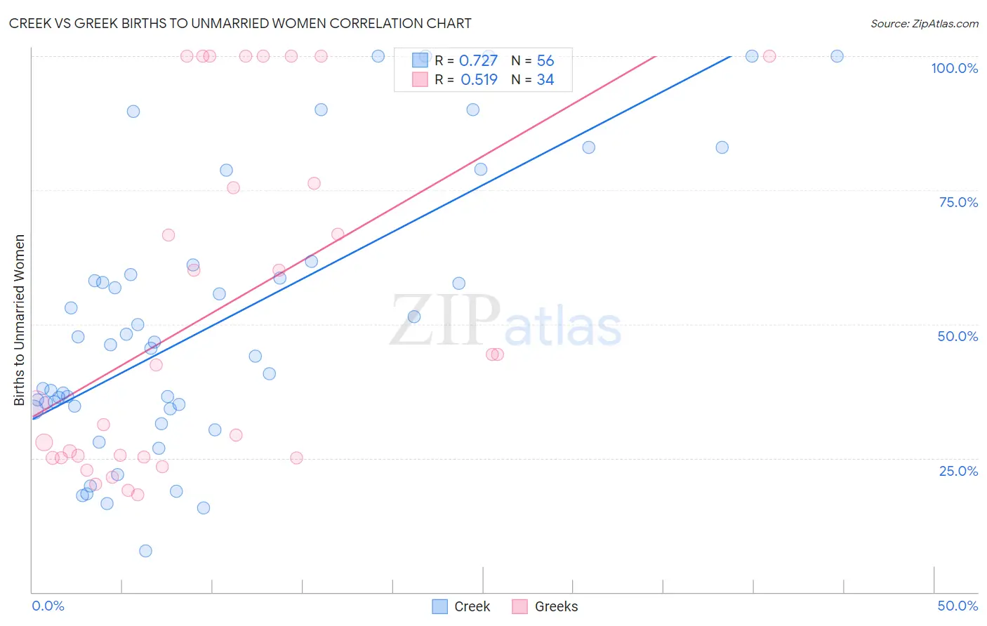 Creek vs Greek Births to Unmarried Women