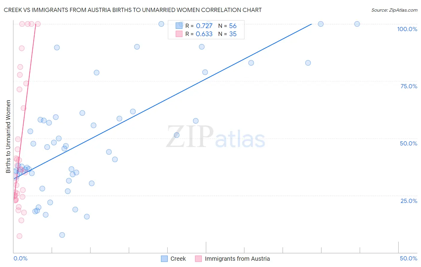 Creek vs Immigrants from Austria Births to Unmarried Women