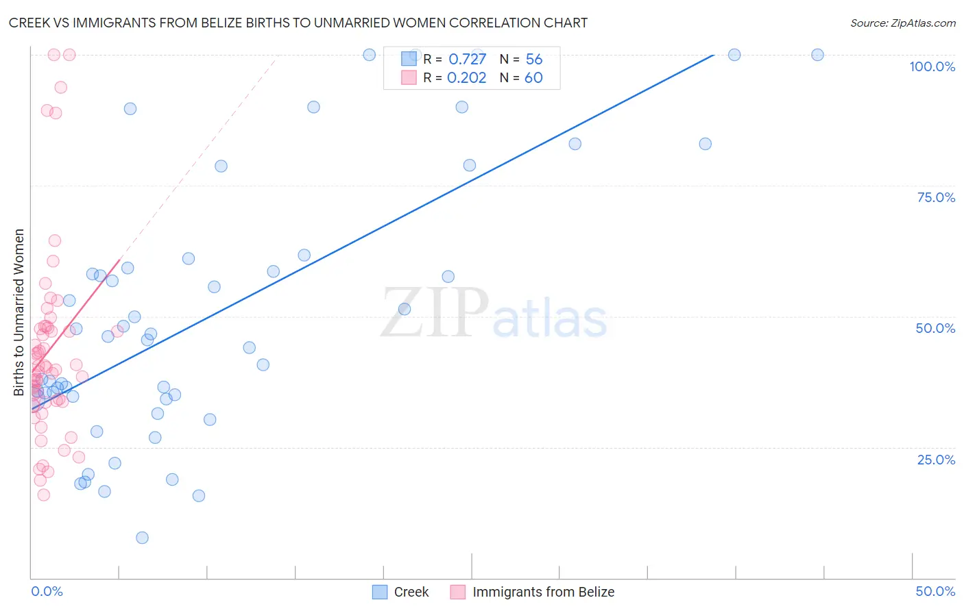 Creek vs Immigrants from Belize Births to Unmarried Women