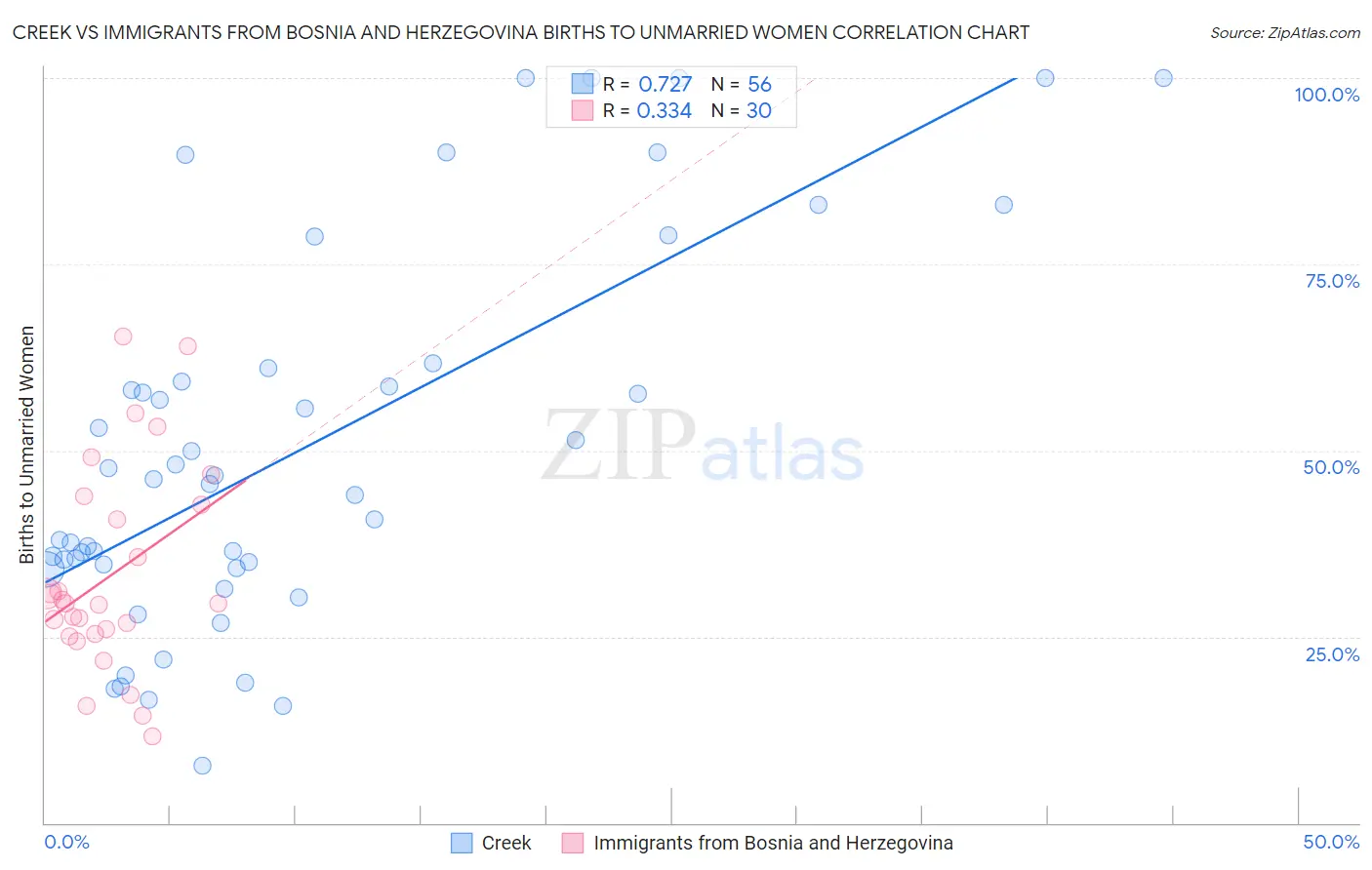 Creek vs Immigrants from Bosnia and Herzegovina Births to Unmarried Women