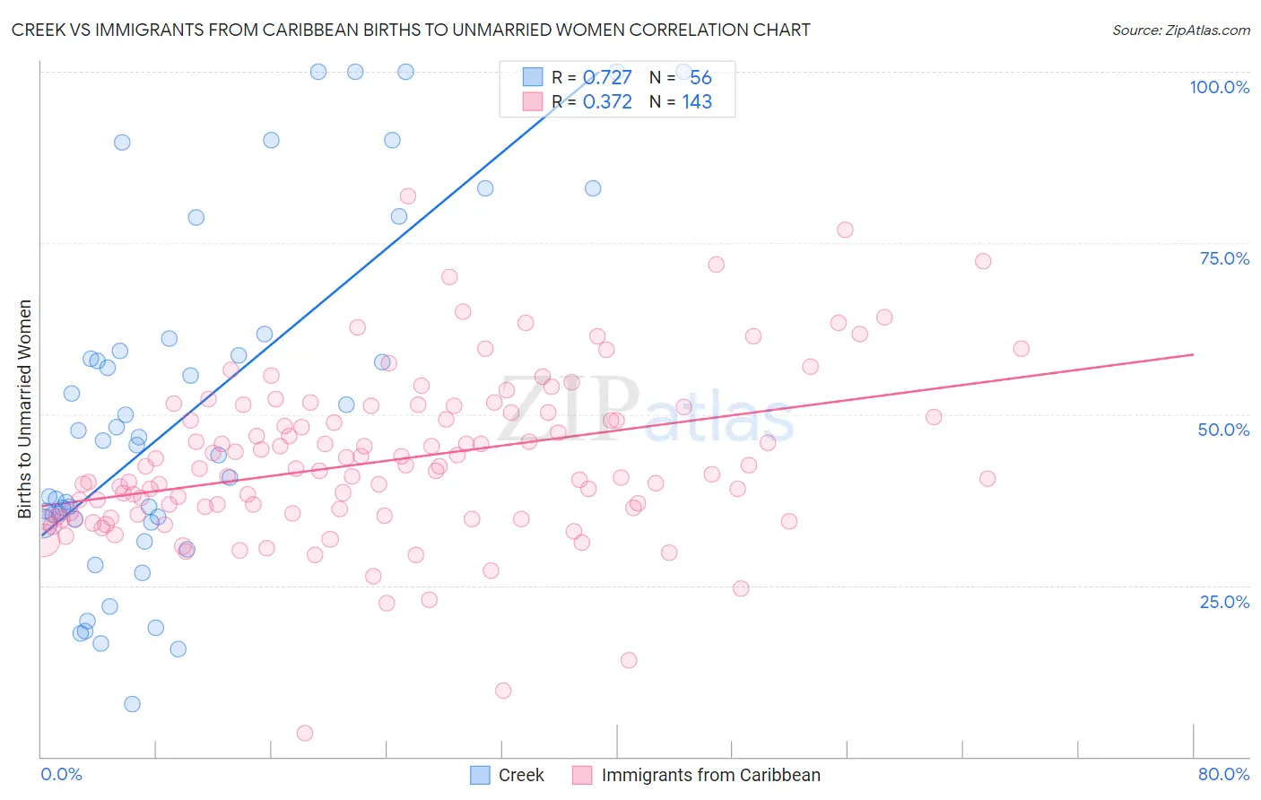 Creek vs Immigrants from Caribbean Births to Unmarried Women