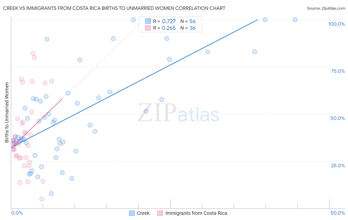 Creek vs Immigrants from Costa Rica Births to Unmarried Women