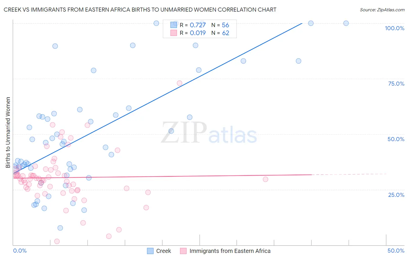 Creek vs Immigrants from Eastern Africa Births to Unmarried Women