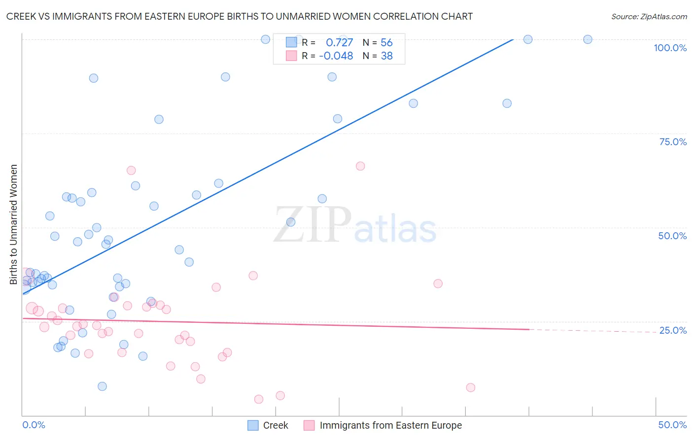 Creek vs Immigrants from Eastern Europe Births to Unmarried Women