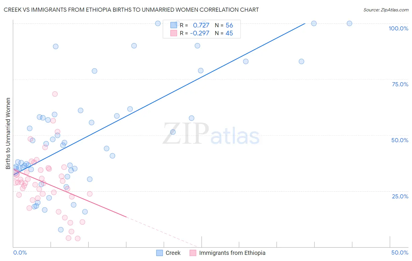 Creek vs Immigrants from Ethiopia Births to Unmarried Women