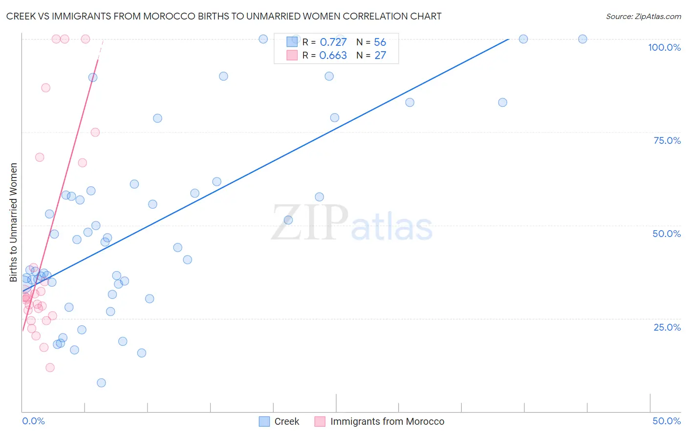 Creek vs Immigrants from Morocco Births to Unmarried Women